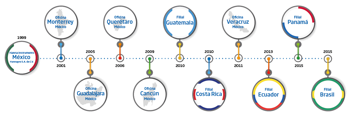 HANNA® instruments